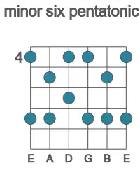 Guitar scale for B minor six pentatonic in position 4